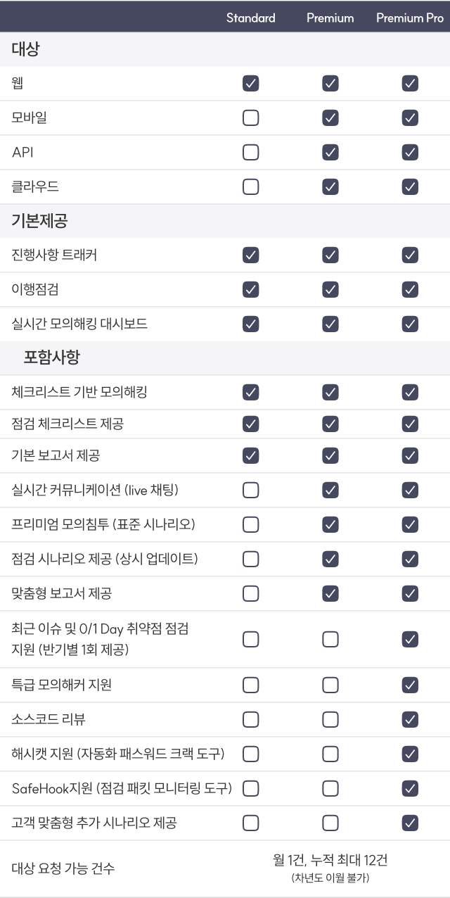 프리미엄 모의해킹 구독 서비스, 지속적인 보안 강화를 위한 유연한 선택